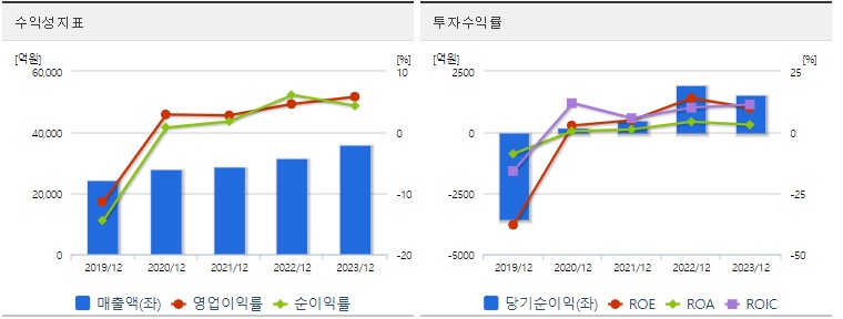 현대로템 주가 수익성
