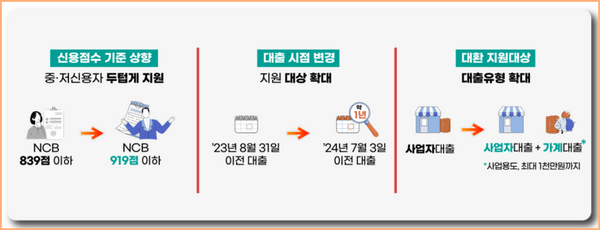 소상공인 금융지원 : 대환대출