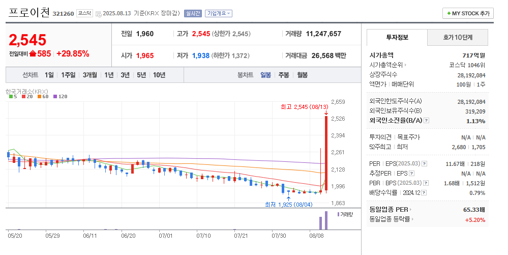프로이천 일봉차트
