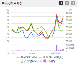 레고켐바이오 주가 전망