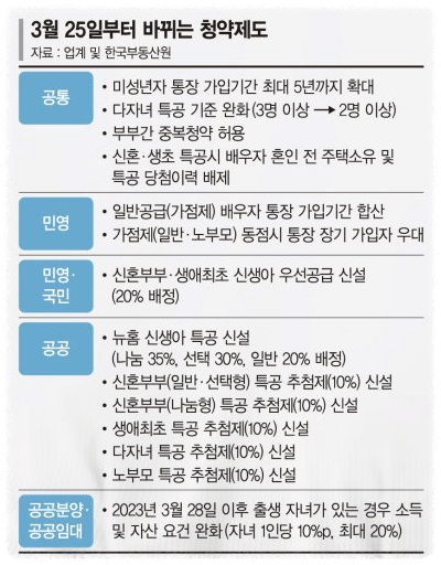 청약홈 달라지는 청약제도