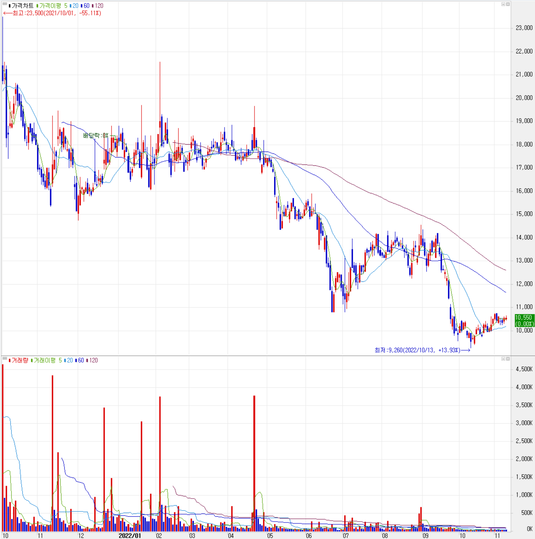 영화테크 - 주식 시세 (일봉: 2021.10 ~ 2022.11)