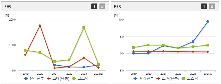 실리콘투 주가 PER,PBR 지표