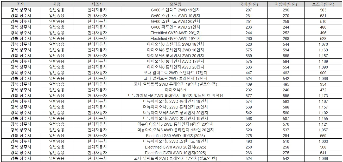 2025년 경북 상주시 전기차 보조금