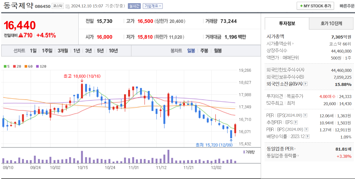 탈모 관련주 동국제약 일봉 차트