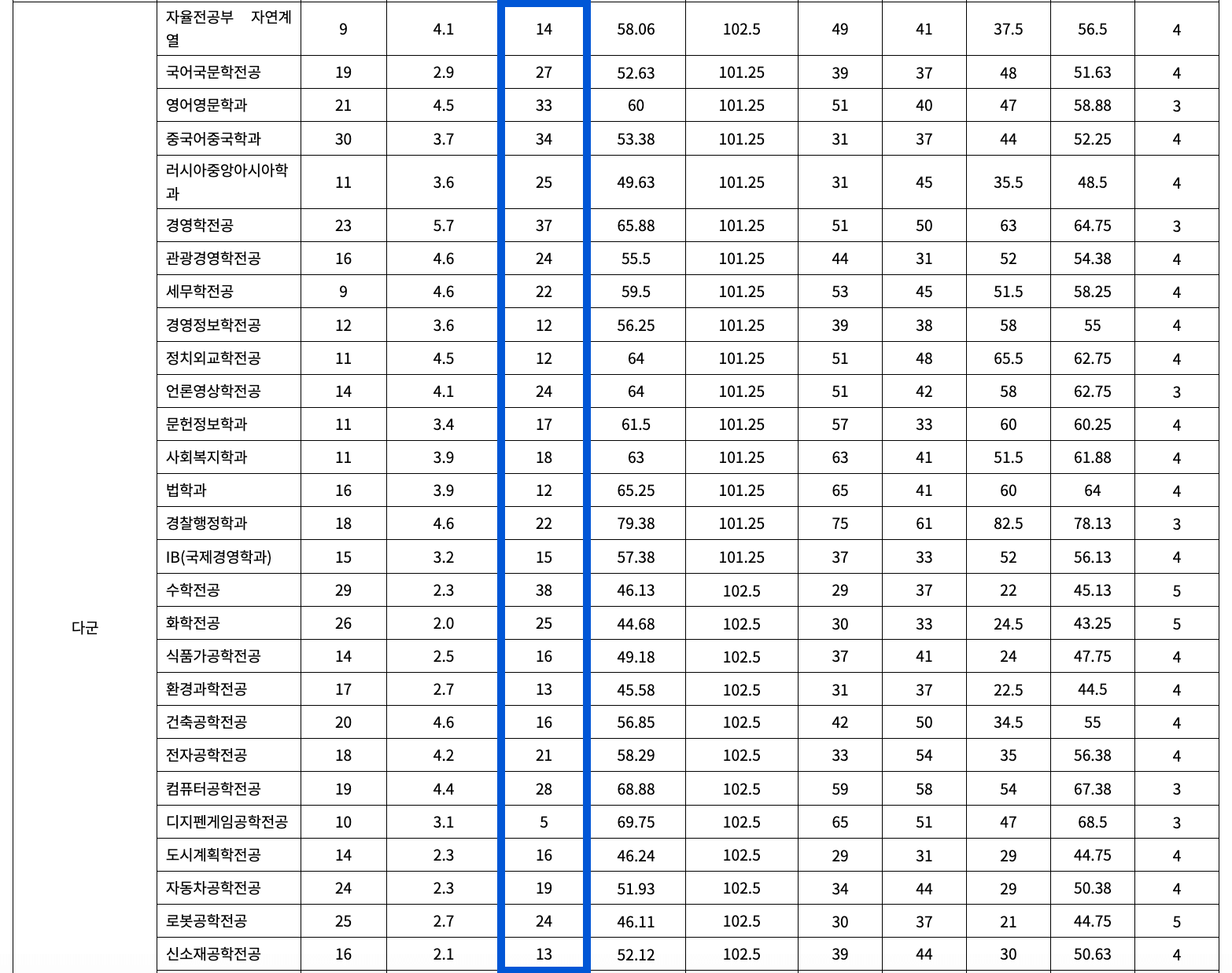 2022 계명대 정시 추가합격 예비번호