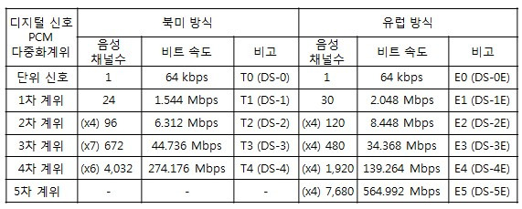 비동기식 다중화 계위 (PDH) = PCM 방식