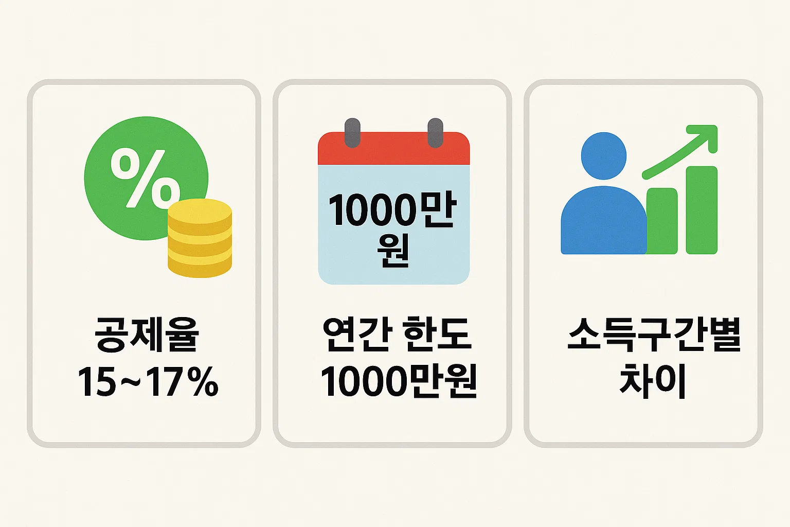 2025년 월세 세금 공제율(15~17%)과 연간 한도(최대 1,000만 원) 기준, 소득구간별 차이를 비교 정리한 인포그래픽입니다. 세액공제 계산 시 참고용으로 활용할 수 있습니다.