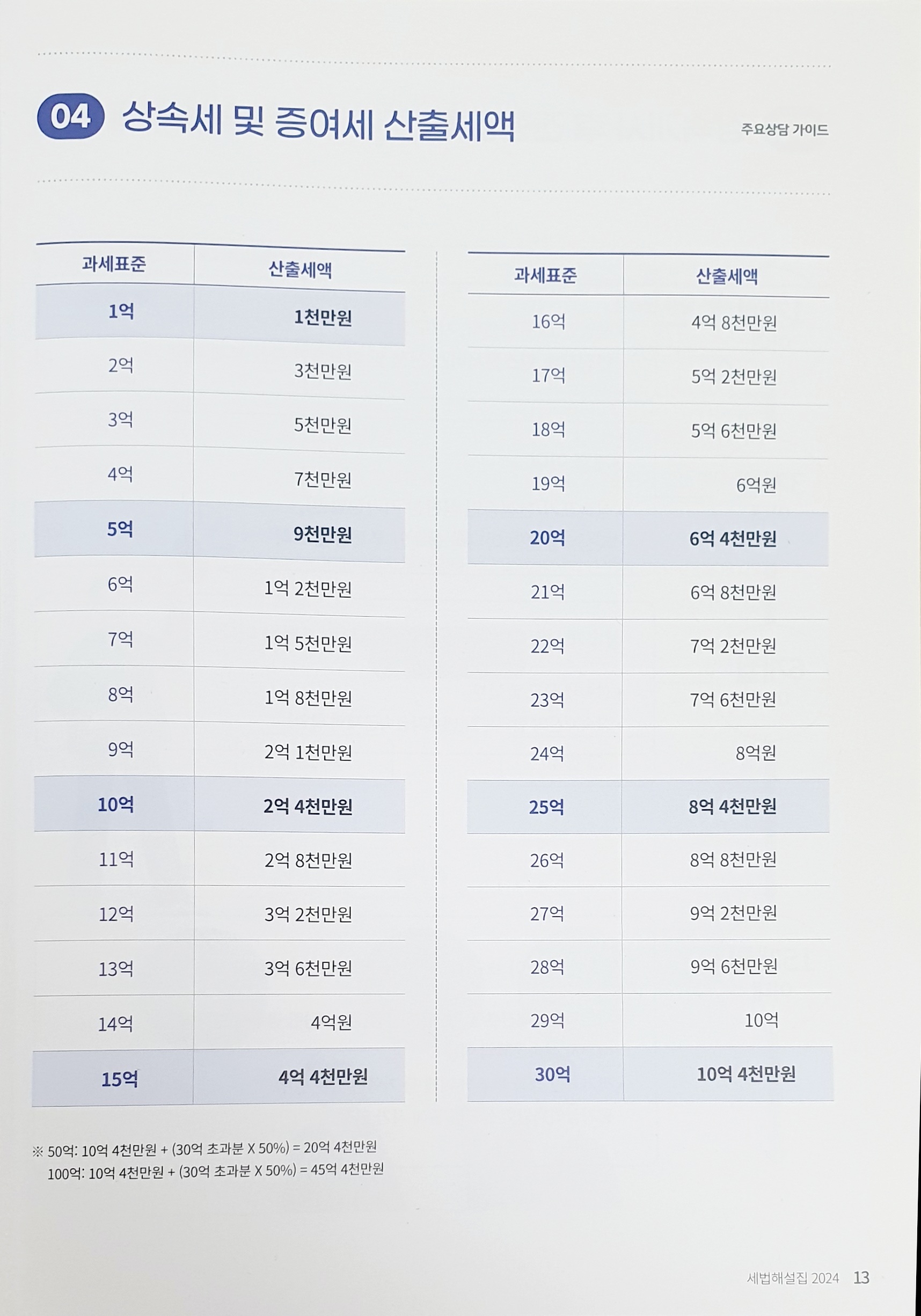 상속세 증여세 산출세액