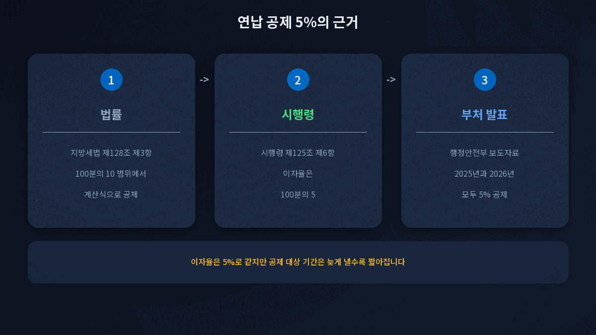 자동차세 연납 공제 5퍼센트의 법령과 부처 근거