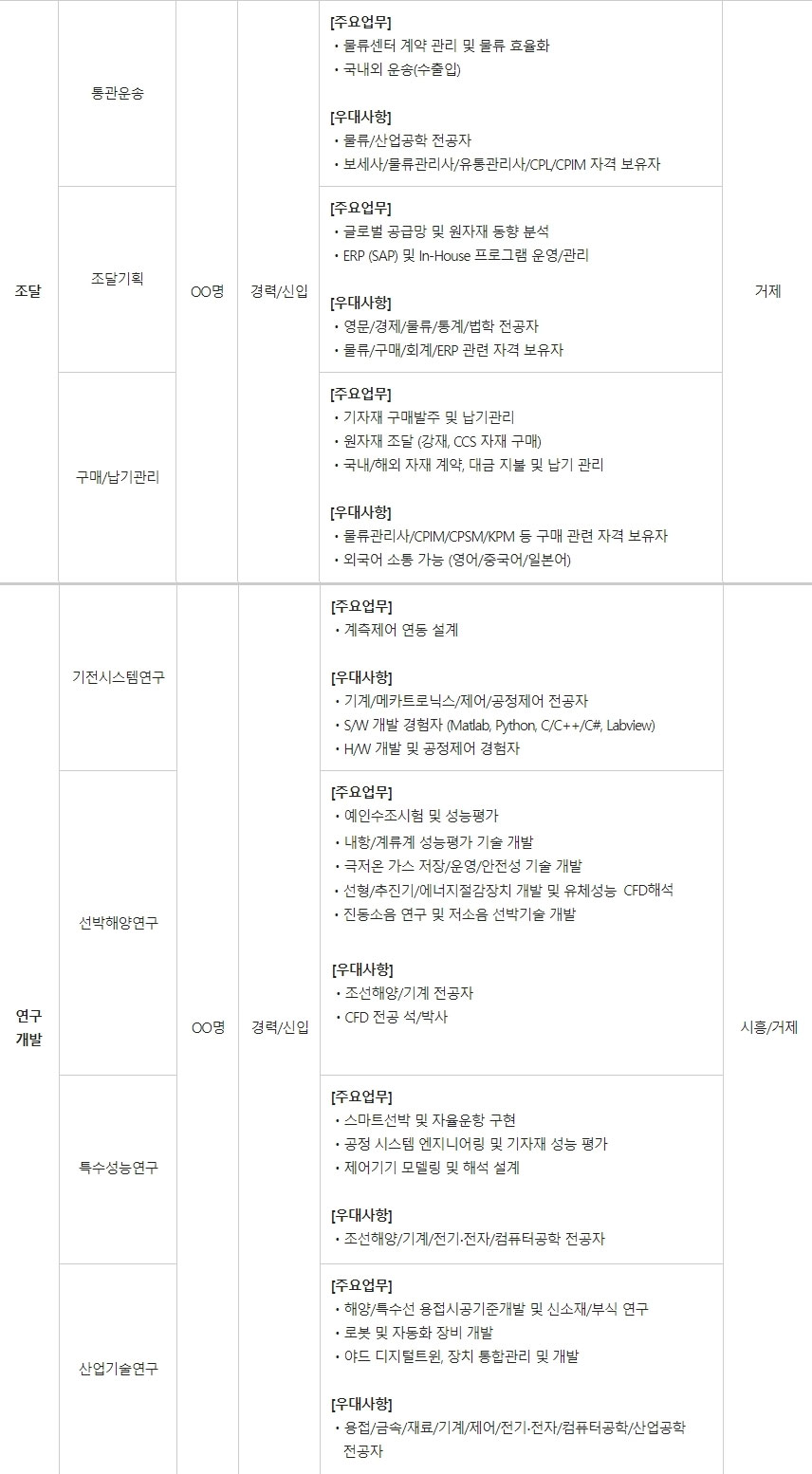 대우조선해양 - 모집부문