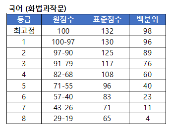 국어 화법과 작문