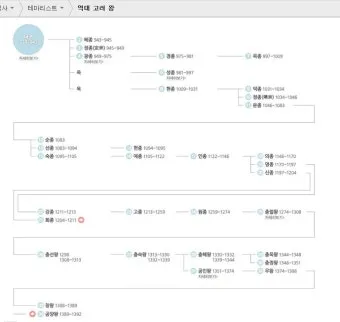 고려왕 계보 고려의 왕조 계보_15