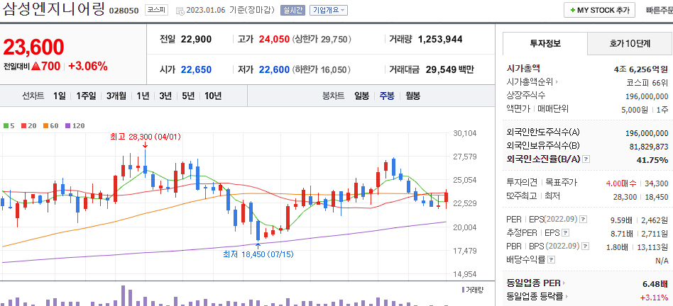 삼성엔지니어링 차트