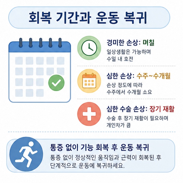 햄스트링 부상 회복기간이 경미한 손상은 며칠, 심한 손상은 수주에서 수개월까지 걸릴 수 있음을 정리한 이미지
