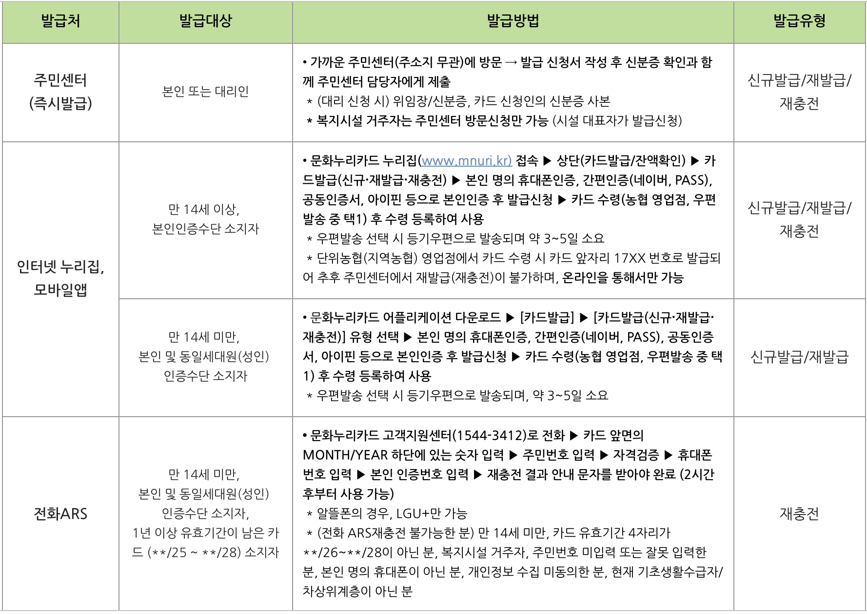 문화누리카드 2025 사용처