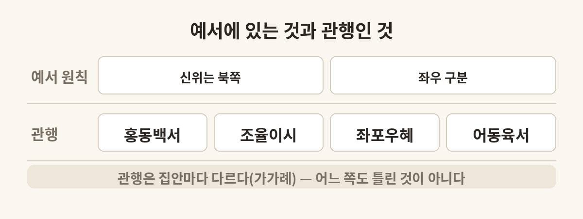 예서에 있는 원칙(신위는 북쪽·좌우 구분)과 관행(홍동백서·조율이시·좌포우혜·어동육서) 구분