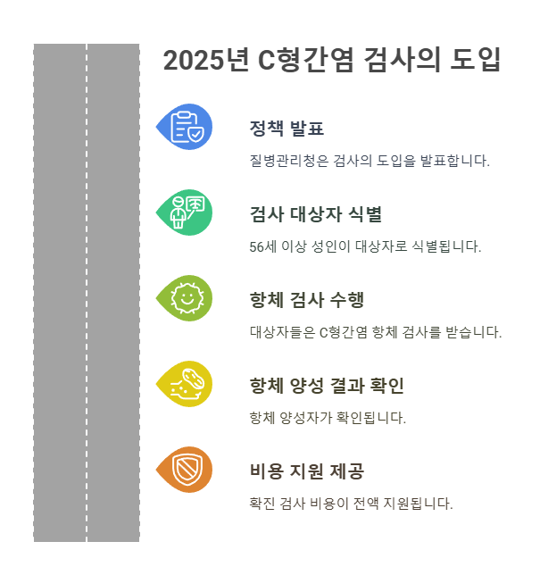 2025년 C형간염 검사의 도입