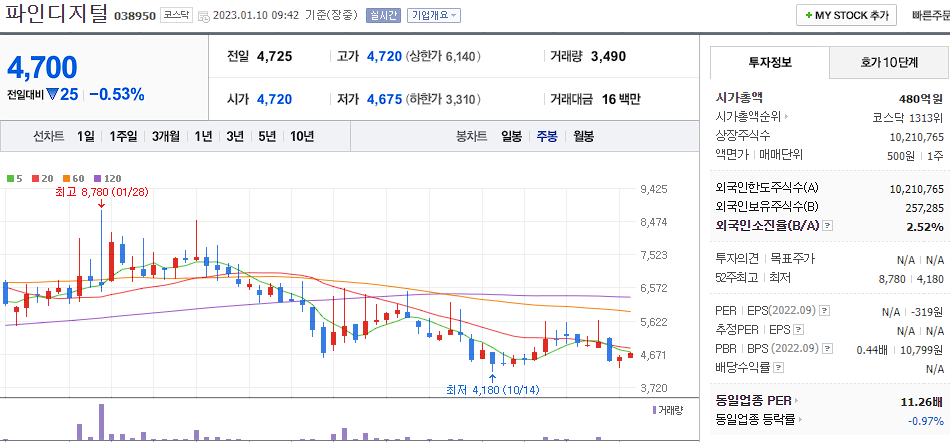 파인디지털 네이버 주봉 차트