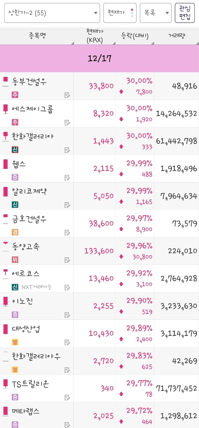 25년 12월 17일 상한가 종목은 동부건설우, 에스제이그룹, 한화갤러리아, 웹스, 알리코제약, 금호건설우, 동양고속, 에르코스, 이노진, 대성산업, 한화갤러리아우, TS트릴리온, 메타랩스 입니다.