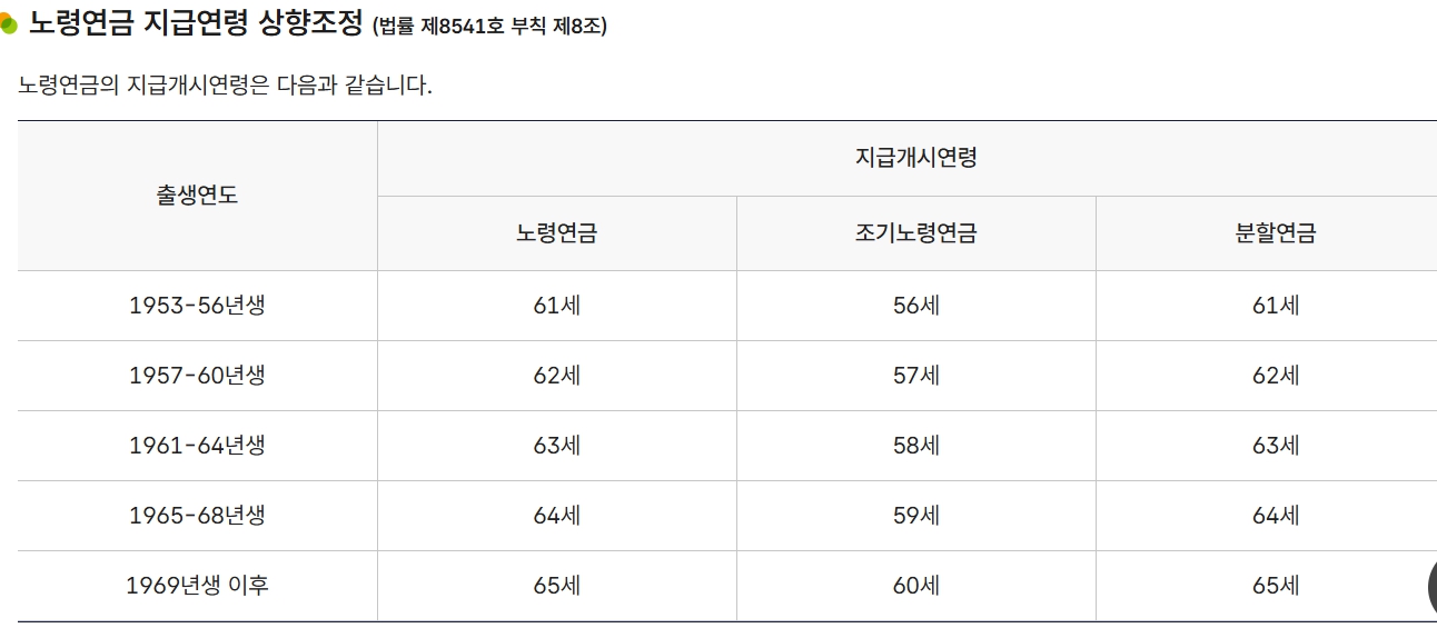 노령연금 지급연령 상향조정