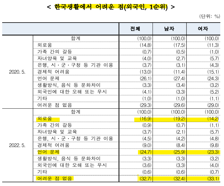 한국생활에서 어려운점