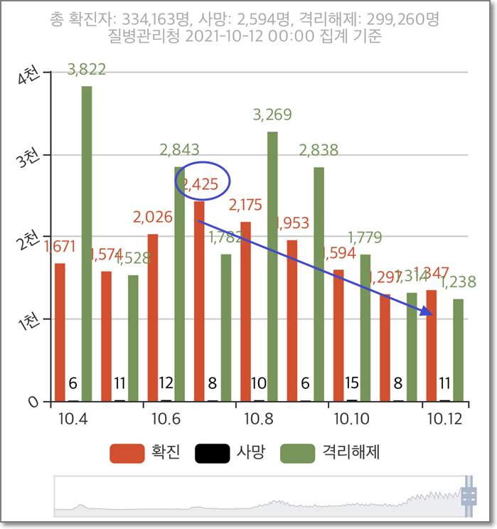 우리나라 코로나 확진,사망,격리해제 현황 추이