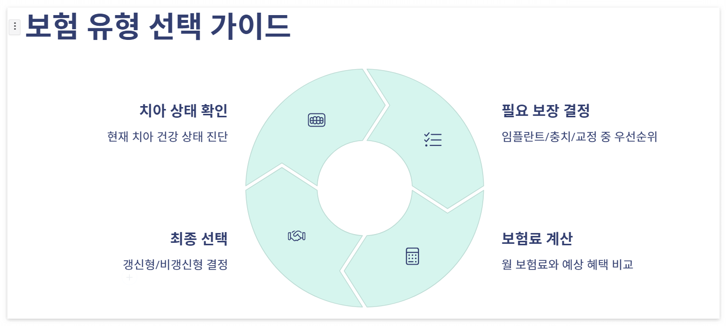 치아보험 완벽 가이드