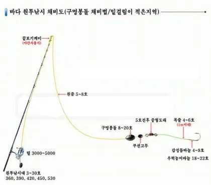 원투낚시 초보 서해 모래사장 포인트 던지는 요령과 안전수칙_6