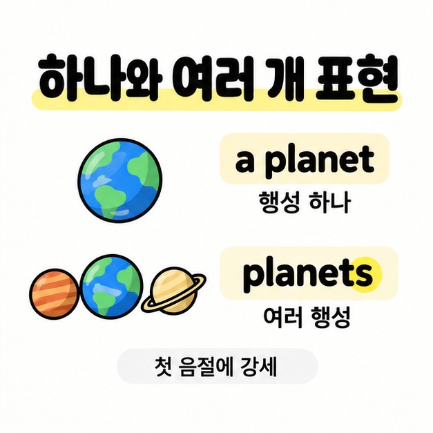 천체 삽화 한 개와 여러 개를 이용해 a planet은 행성 하나, planets는 여러 행성으로 비교하고 첫 음절 강세를 안내한 그림.