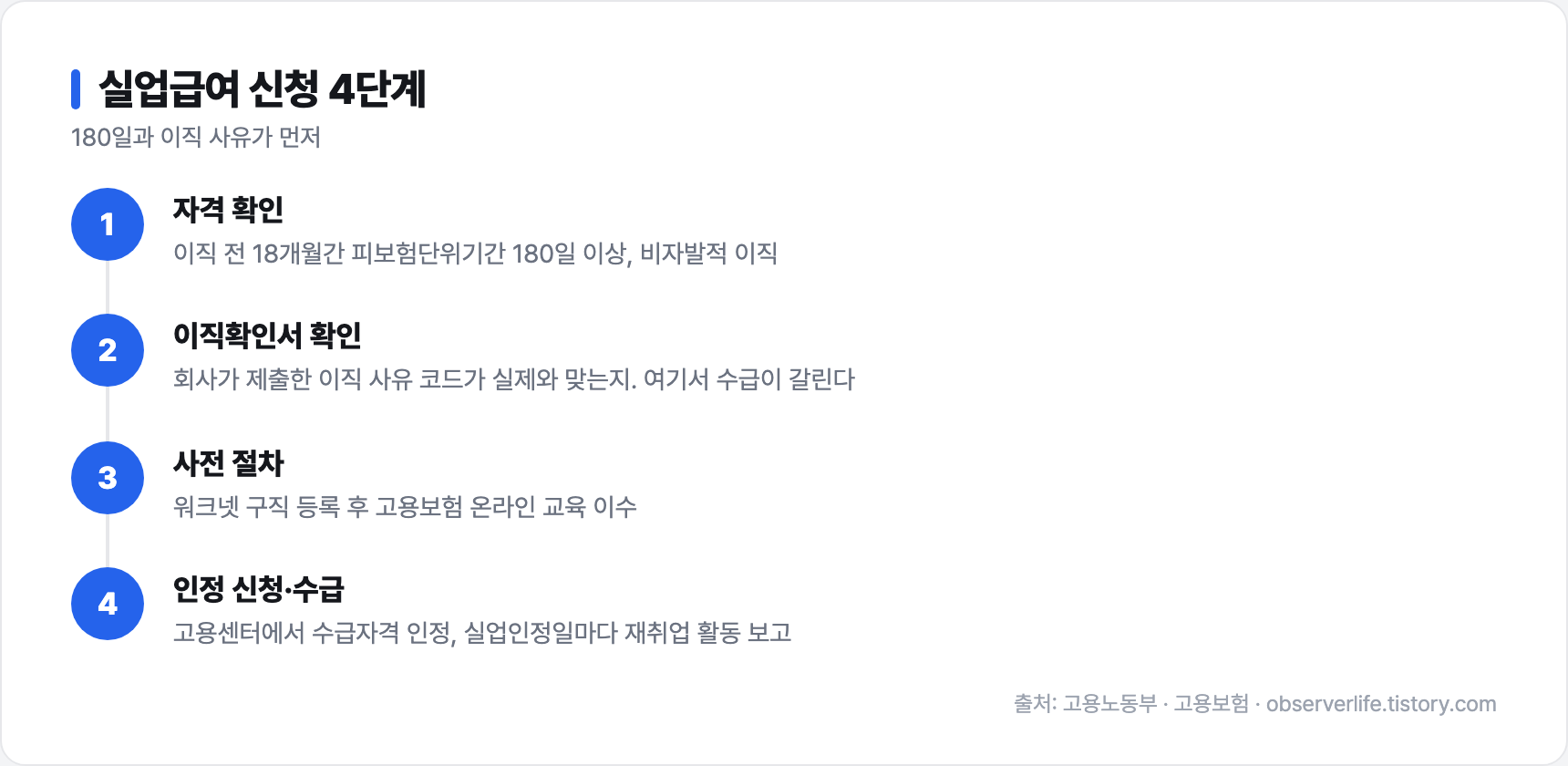 실업급여 신청 4단계