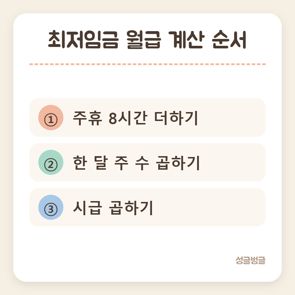 최저임금 월급 계산 순서를 정리한 카드