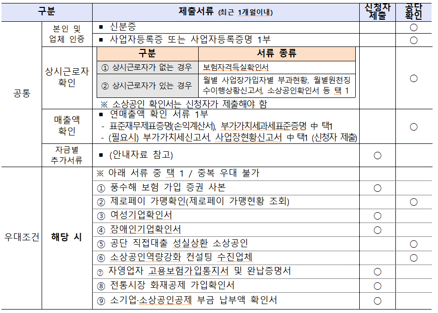 소진공 대리대출 신청서류