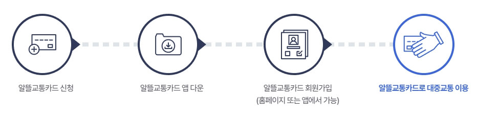 알뜰교통카드 적립 기준 및 신청 방법