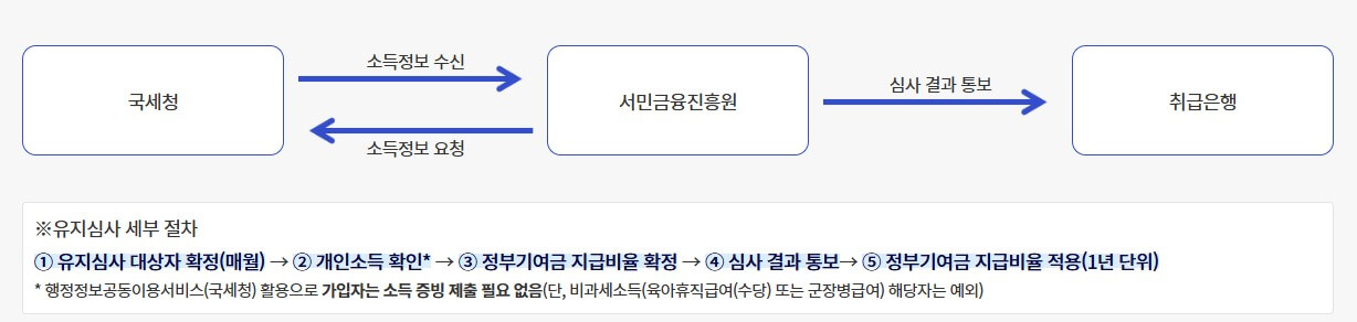 유지심사 절차