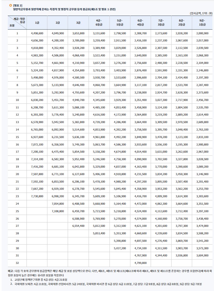 2025 일반직 공무원 봉급표