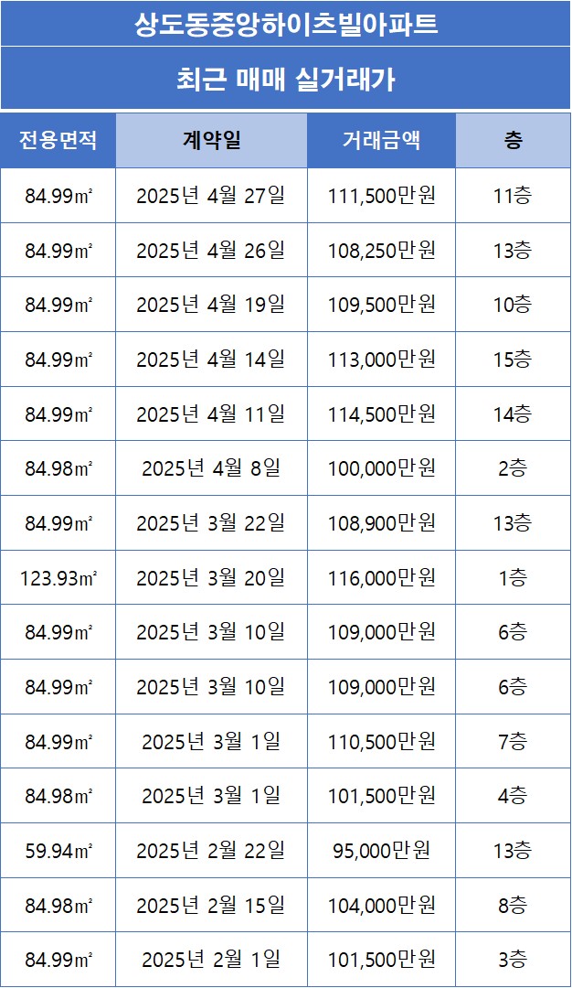 [동작구 상도동] 상도동중앙하이츠빌아파트 매매 실거래가