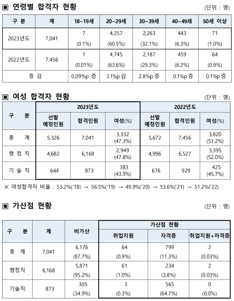 24년 국가직 공무원 9급 필기시험 가답안 경쟁률 합격선