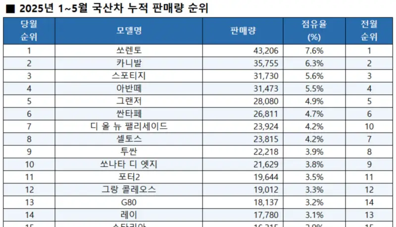 2025년-5월-국산차-누적판매량-순위리스트