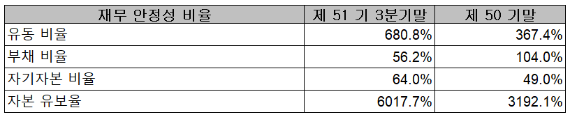 포스코케미칼 2021년 3분기 재무 안정성 비율