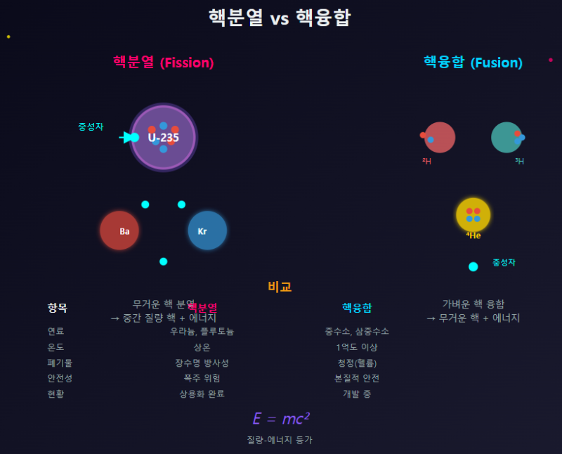 핵분열과 핵융합