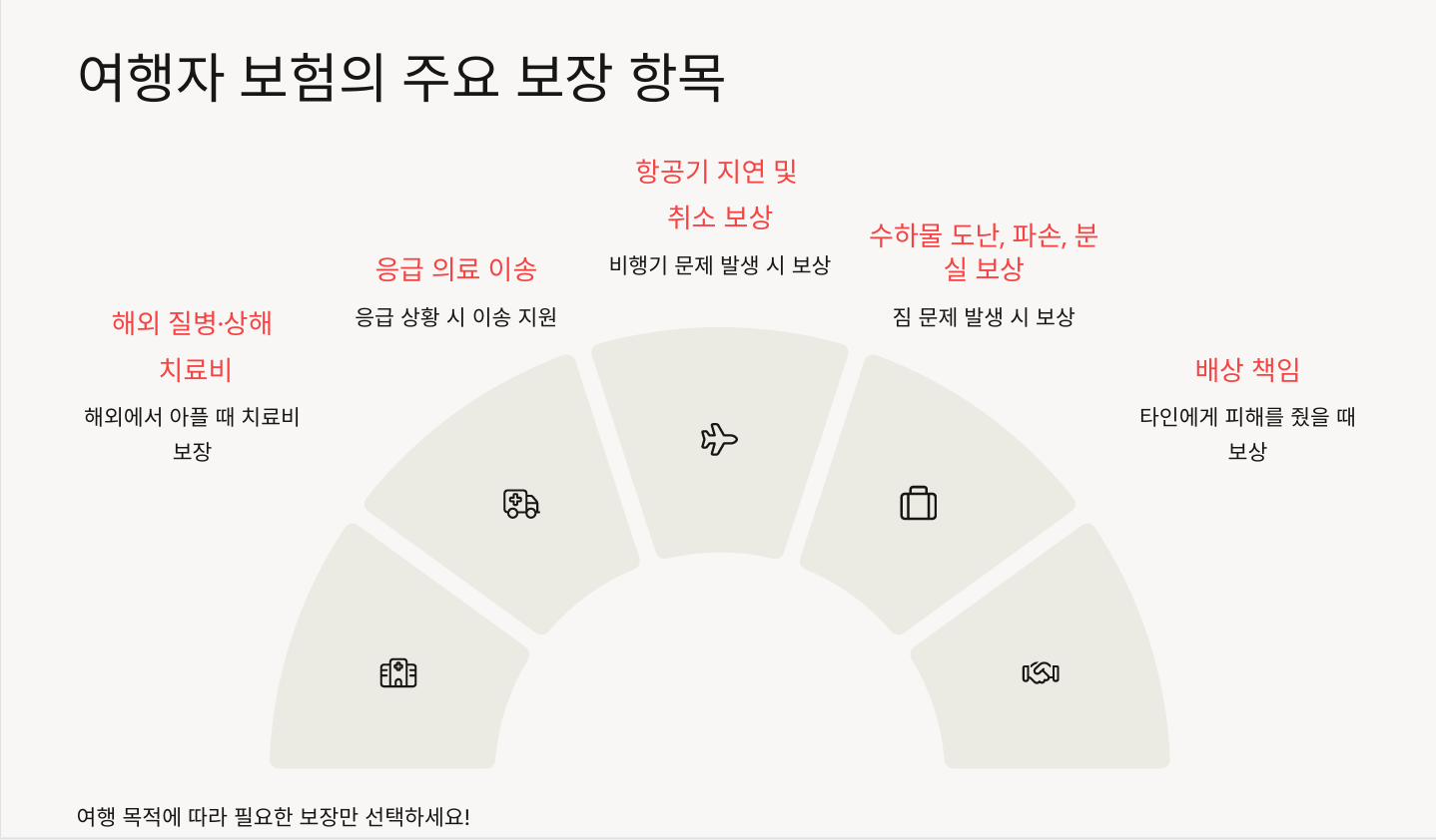 해외여행 필수! 여행자 보험 가입 꿀팁 모음