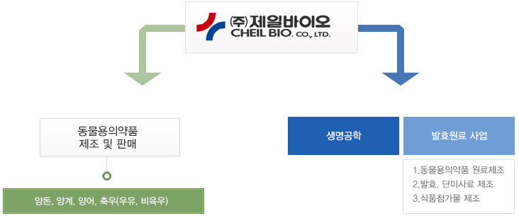제일바이오 기업분석