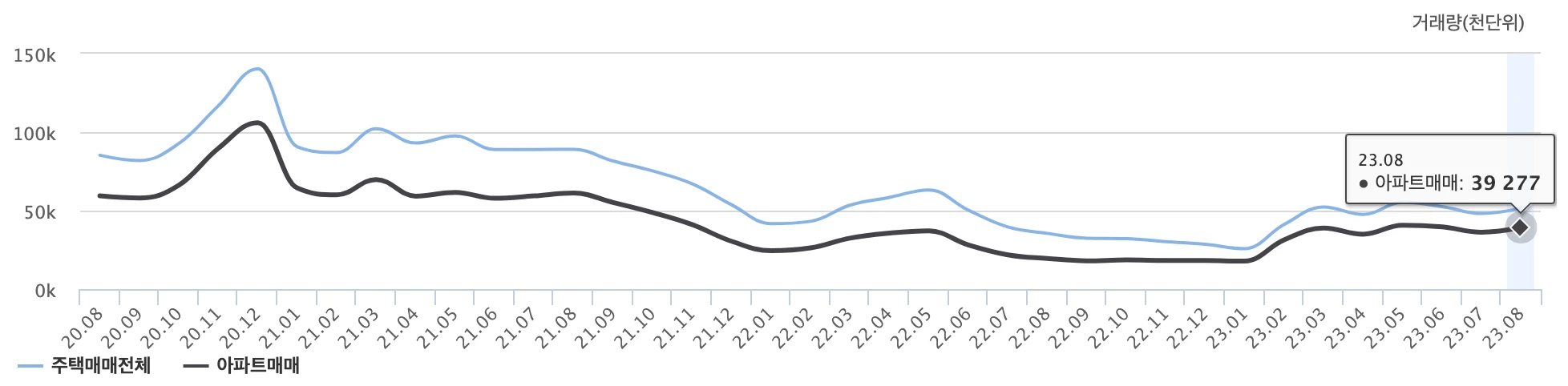 3년간 전국 부동산 거래량
