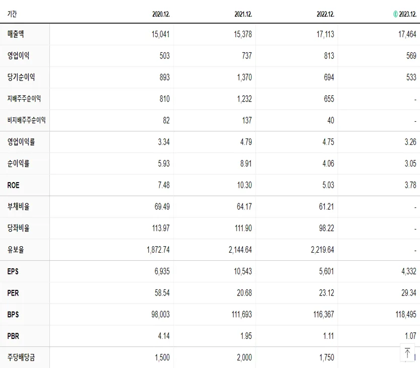 녹십자 재무제표