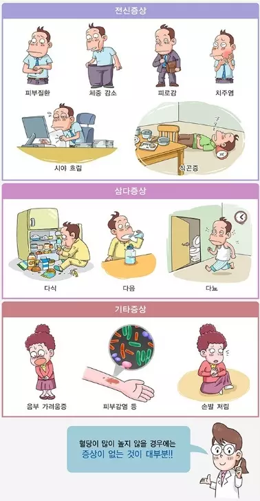 당뇨병의 증상