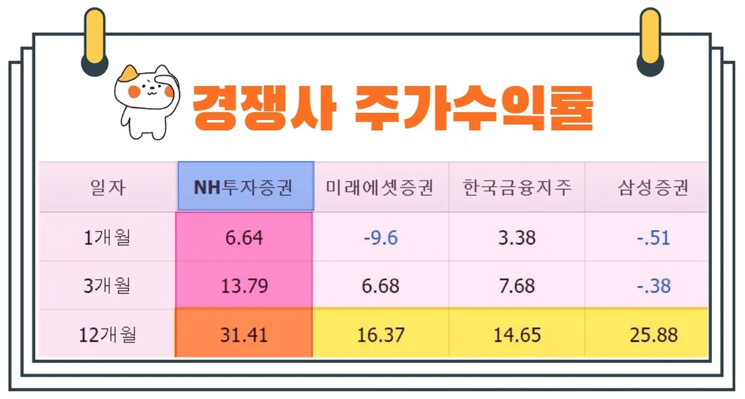 NH투자증권주가수익률