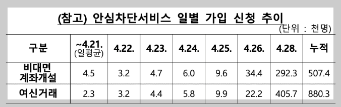 비대면 계좌개설 안심차단 최신 가이드