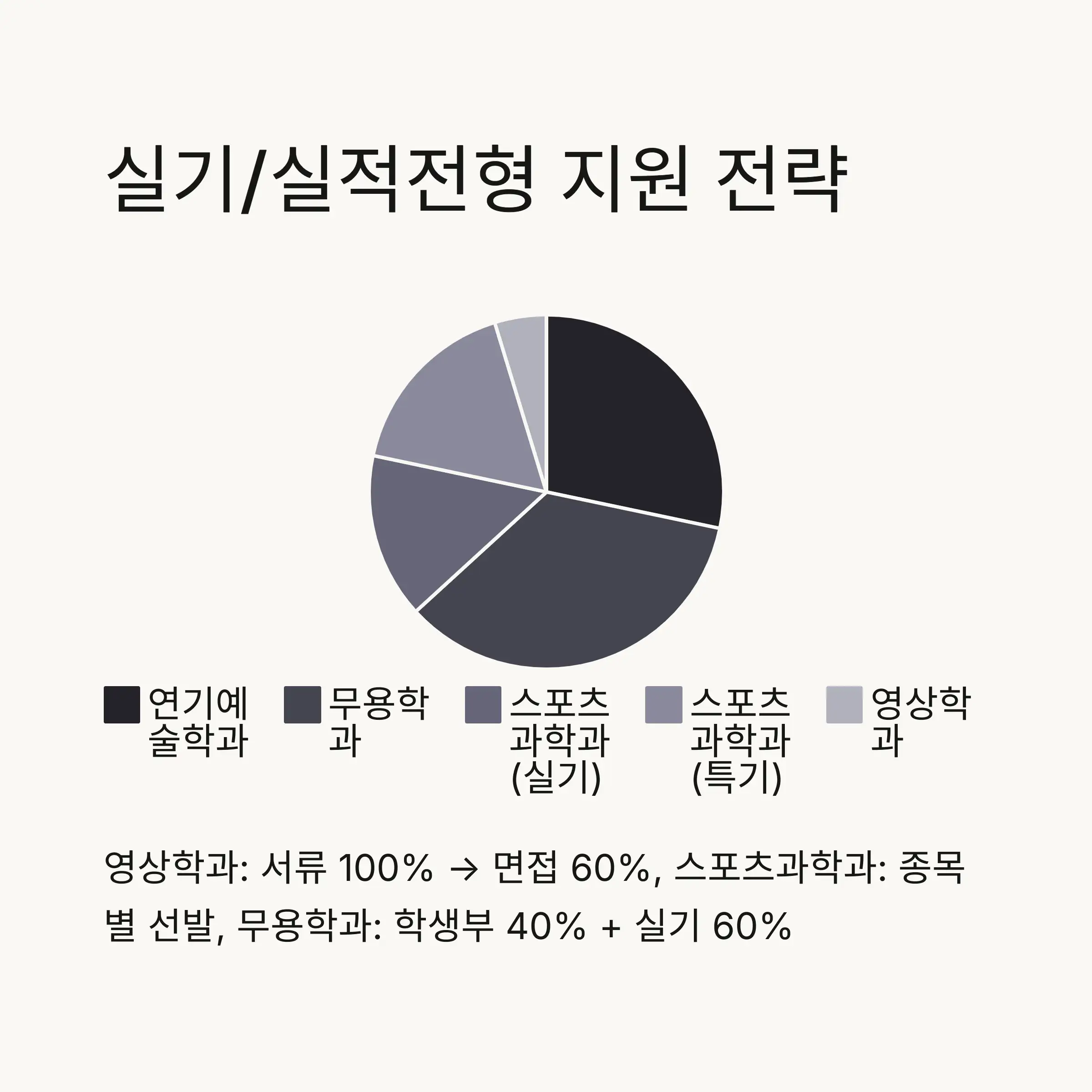 🏆 실기/실적전형 지원 전략