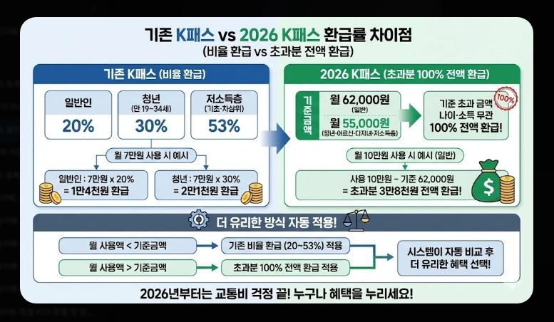 2026 K패스 할인율(개편, 비교, 분석)(+예시)